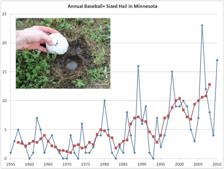 Trev66077412's tweet photo. Though there is not much evidence in support of more hail as a result of climate change, trends suggest reports of larger hailstones appearing each coming year. https://t.co/64J4PYVvXH