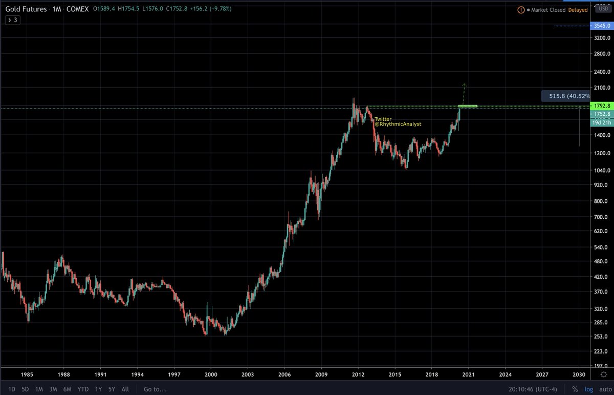  #Gold has almost touched the target. I see it going to break above and make new ATH. $GOLD  #goldprice  #goldinvestment  #comodity  #Bullion