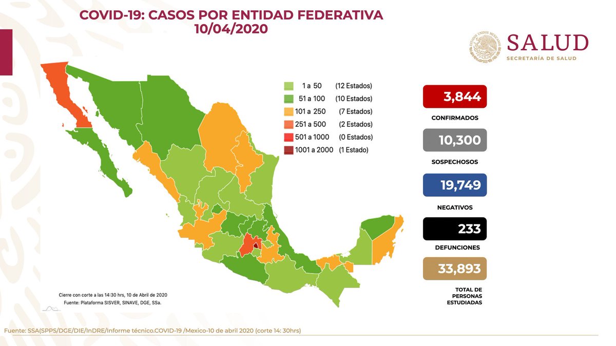 Panorama en México 10 de abril 2020: 
3,844 casos confirmados, 
10,300 casos sospechosos, 
19,749 casos negativos y 
233 defunciones. 
Se ha estudiado a 33,893 personas. 
De casos confirmados, 2,625 (68%) han sido leves y 1,219 (32%) han requerido hospitalización #COVID19.