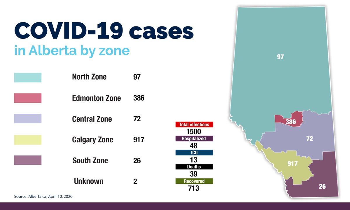 Testing is integral to our action plan to combat the spread of  #COVID19AB. As the  @CMOH_Alberta mentioned today, more than 6,000 people had been referred for testing in the previous 24 hours. We expect the number of tests processed at the lab to rise in the coming days.