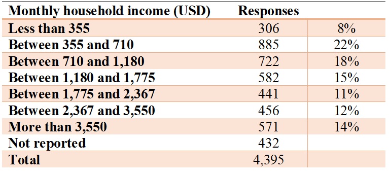 48% of our sample belongs to households with a monthly income lower than 1,180 USD. Since the median household income in Chile is 931 USD (Instituto Nacional de Estadísticas, 2018), we are under-representing low-income households. Moreover, we are probably capturing…