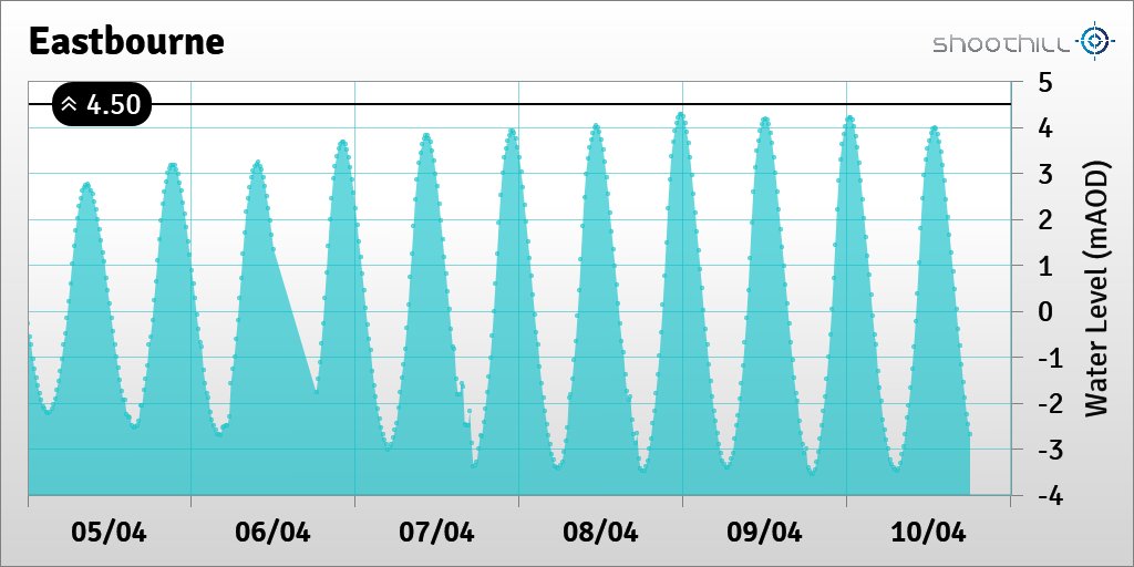 On 10/04/20 at 18:00 the river level was -2.69mAOD.