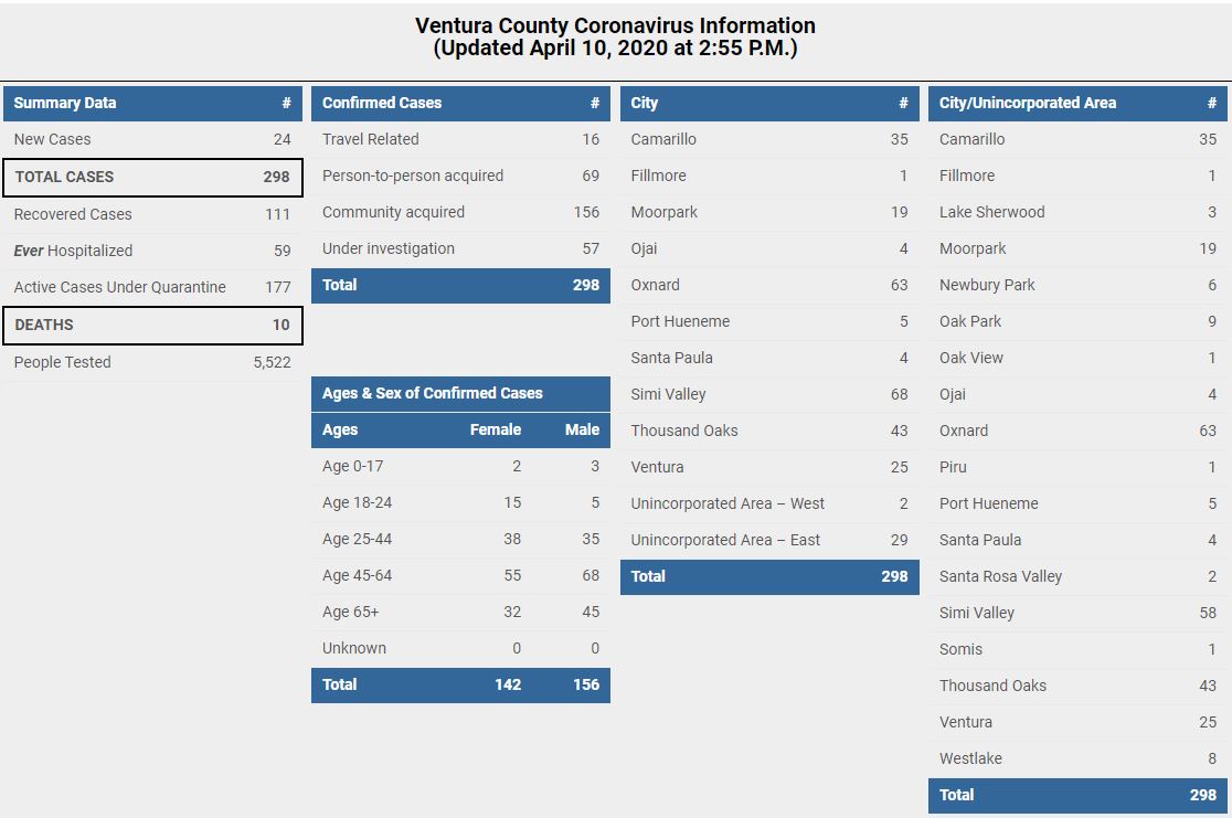 VCscanner's tweet image. Updated COVID-19 numbers for Ventura County as of 4/10/20 at 2:55 PM:
- 298 cases (+24)
- 111 recovered (+3)
- 10 deaths (+3)