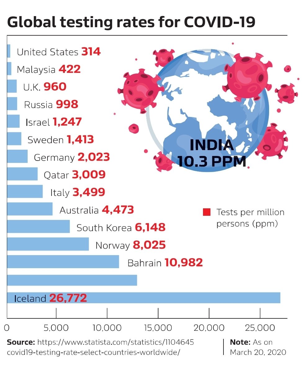 Since many of you complained that the graphics are not visible, let me put high resolution ones here.This global testing data figures are as of 20th March. This should be compared with India's 10.3 ppm on the same date!After March 20, many countries data was not available