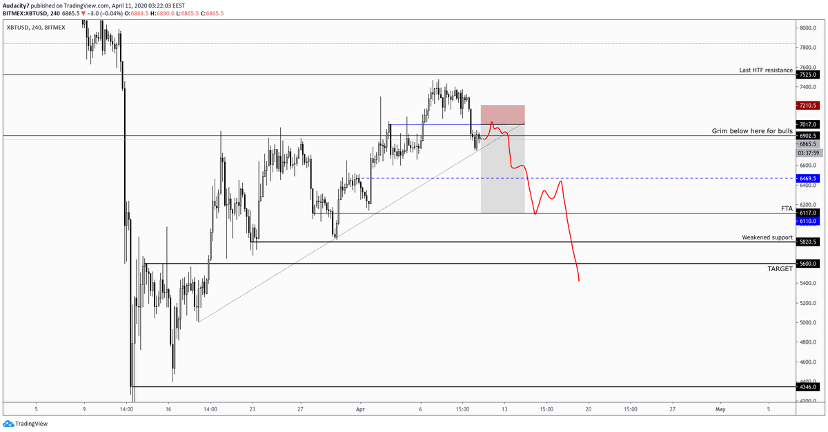  $XBT  $BTC Got the close below. Looking to sell rallies up to 7020. Stop is a bit loose so I will take more risk and derisk if price travels above 7.1.Ultimately targeting 5.6k if the weekly closes below 6.9k.  #btc  