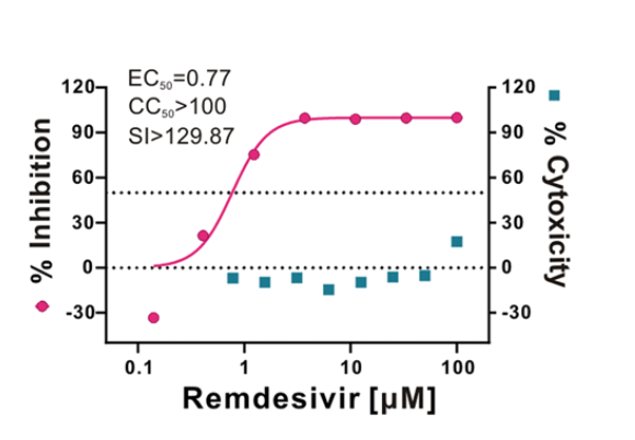 As Remdesivir blocks viral RNA polymerase, an hypothesis is it might be blocking viral replication for many viruses. Remedisivir was tried for few viruses such as Ebola, MERS or SARS. Remdesivir was assayed In-vitro for  #SARSCoV2 & the EC50 was 0.77 µM  https://www.nature.com/articles/s41422-020-0282-0