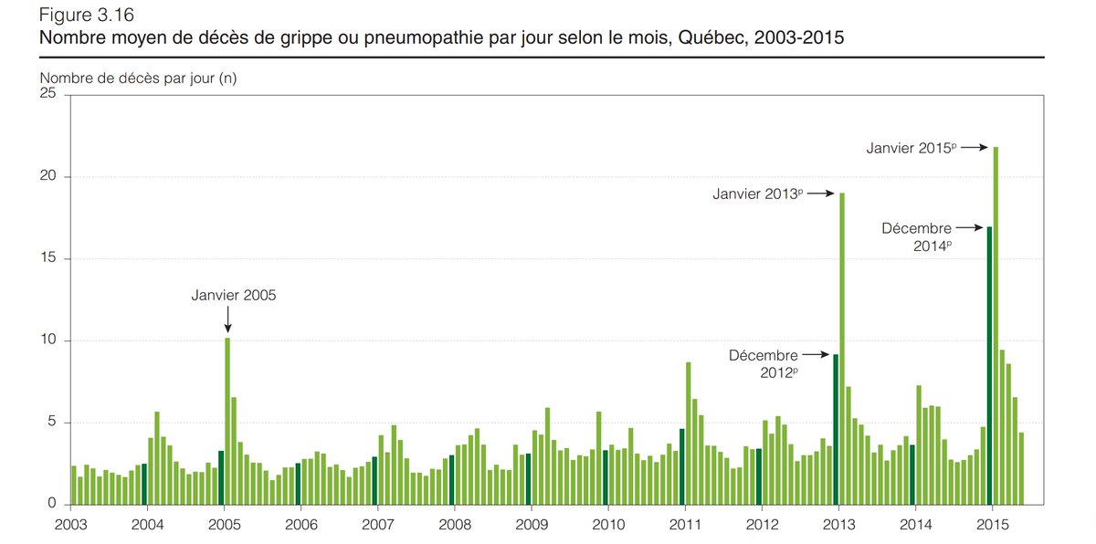 Nombre de morts causés par la grippe et complications de pneumonie au Québec par jour. En Janvier 2015, durant la mauvaise saison de grippe, on était à 22 morts par jour. (Number of deaths caused per day by flu et pneumonia complications in Quebec).