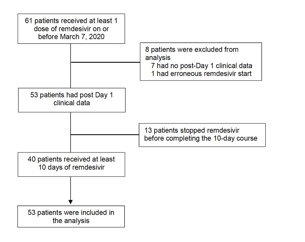 Treatment: 200 mg day1 IV followed by 100 mg/day for 9 days.Follow up for 28 days. Caveat: IV administration -> No remdesivir outside hospital 2/ Open labeled, 3/ no control included. So 61 patients enrolled, 8 excluded and 13 stopped for side effects. 40 received full treatment.