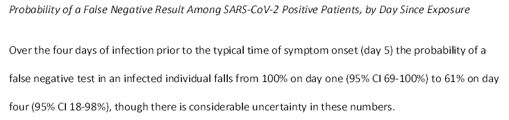 The pre-print is short and I'm just repeating the claims (statistical modeling is not my field). First, model predicts, on day 1 of EXPOSURE 100% chance of PCR failure. By day 4 post-exposure, 61% chance of failure "although there is considerable uncertainty in these numbers"