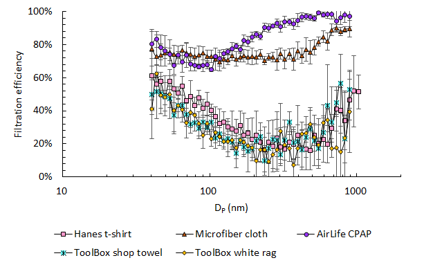 linseymarr's tweet image. Microfiber cloth filtered out 70% of particles; old heavyweight t-shirt, shop towel, and shop rag performed poorly. Thanks @isjinpan and @charbelEharb !