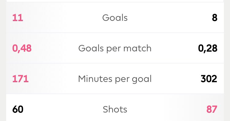 Goals: This season in the league Martial has scored 11 goals and Firmino is on 8 goals. Martial scores in 1/2 games and Firmino scores on 1/4. And when Martial has the chances he’s more clinical than Firmino.