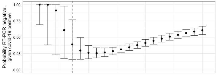 Second, prediction of SARS-CoV2 PCR false negative of  #COVID19 patients based on time of SYMPTOMSMedian false negative PCR rate of 39% on day of symptoms.By day 3 of symptoms, decreases to 26%By day 19 of symptoms, back up to 61% false negative rate. https://www.medrxiv.org/content/10.1101/2020.04.07.20051474v1