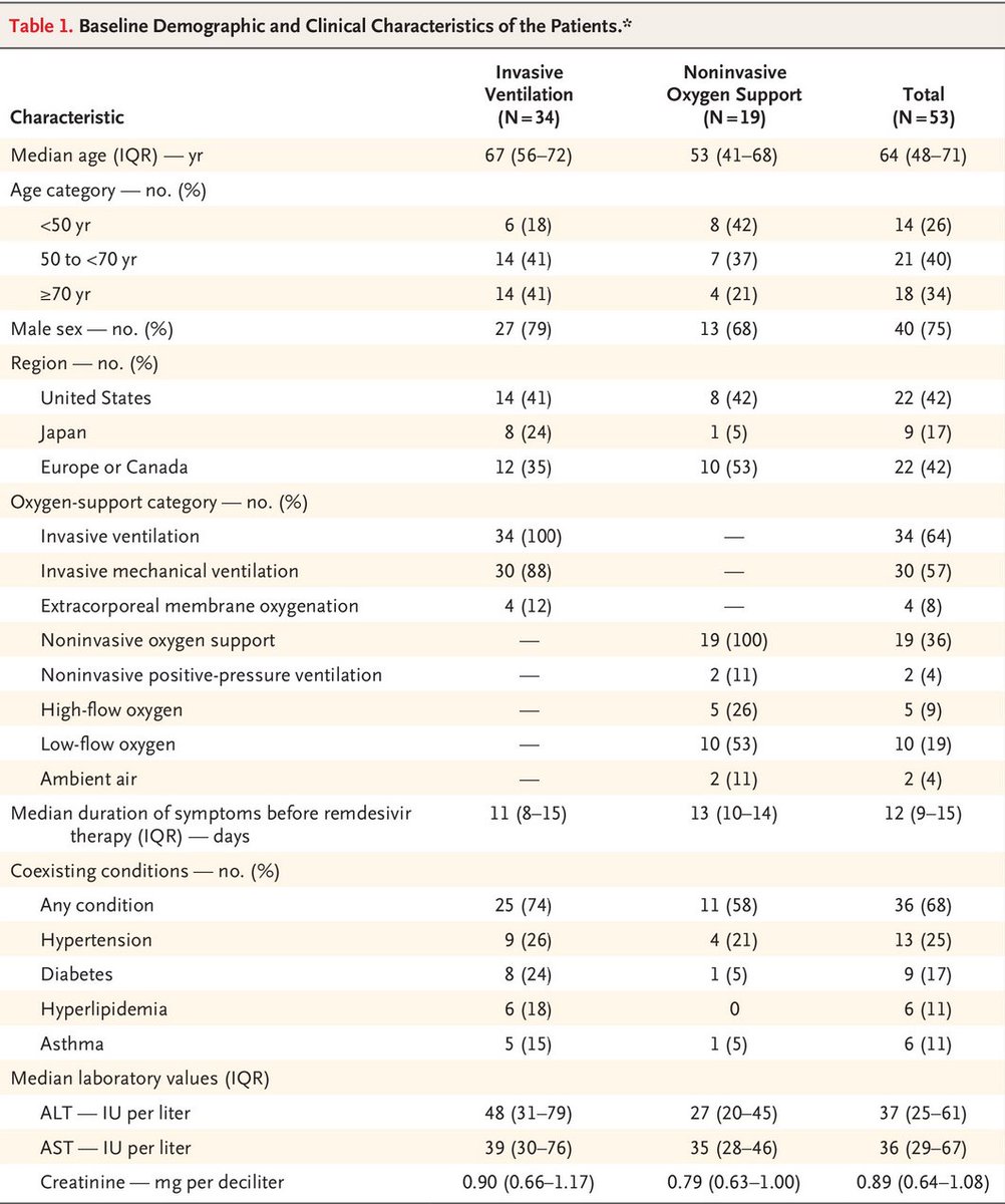 Results. 34/41 on invasive ventilation, 8/42 on non invasive oxygen support. Cohort age > mechanical ventilation than non invasive one. Important point fatality rate for  #COVID19 ventilated patients is high (>50%) from various reports  https://www.thelancet.com/journals/lanres/article/PIIS2213-2600(20)30079-5/fulltext