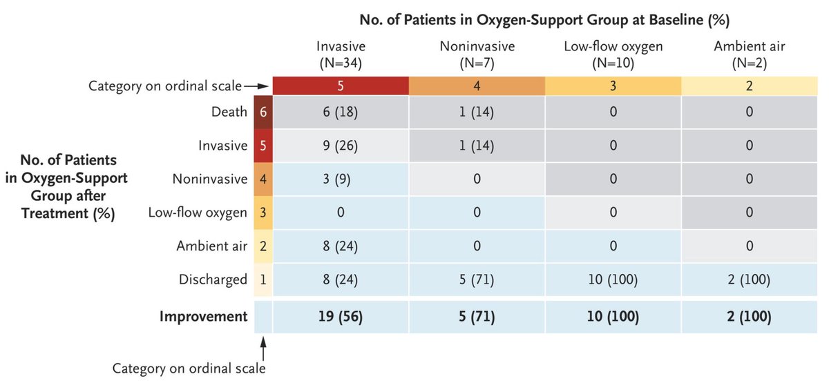 Outcome mortality 6/34 = 18%, which seems low as 50% mortality is expected for these patients but 8/53 patients worsened. According to the Kaplan-Meier younger patients improves better, which is not a surprise. Is this due to the remdesivir treatment? I have no idea