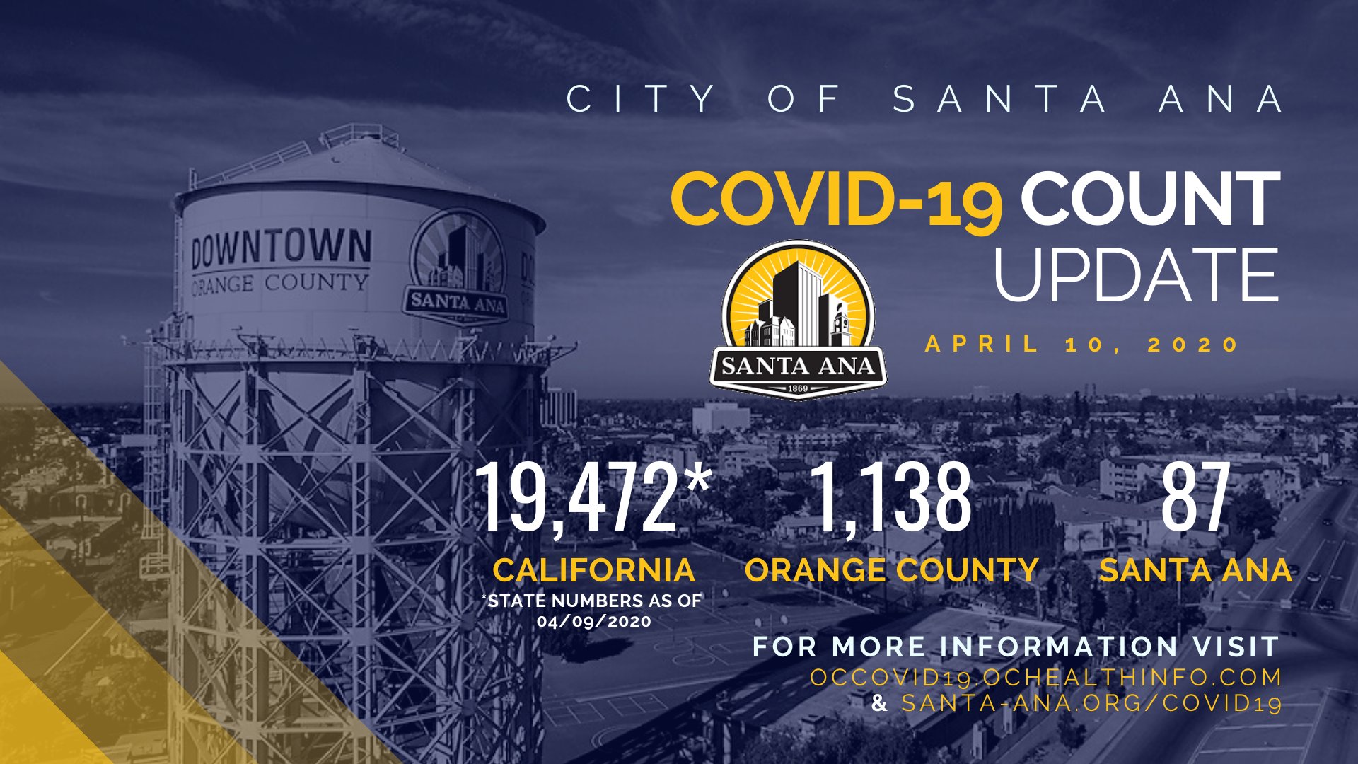 City Of Santa Ana Today The Oc Health Care Agency Reported 1 138 Confirmed Cases Of Covid 19 In Orange County And 87 Cases In Santa Ana For More Go To T Co Lzecca0aks