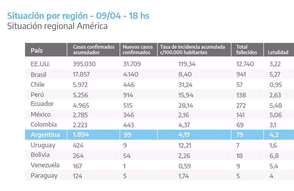 Aqui la evidencia de la mentira del Presidente Argentino, nos mintieron con la aftosa, con los bancos y ahora con el desastre que tiene en la Argentina desde el punto de vista de Salud y Economico. Verguenza