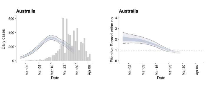 Important news for Australia:The London School of Hygiene & Tropical Medicine estimates that R is already below 1, following the shutdown (right graph). It is much better than the numbers used by the government's modelling (1.69-1.9). #COVID19au 1/2 https://epiforecasts.io/covid/posts/global/