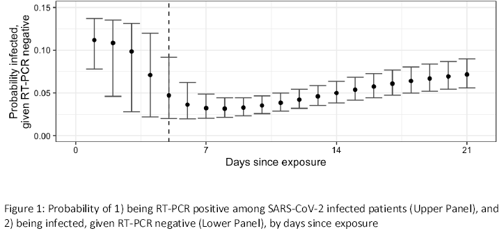 Third, the reverse question is if SARS-CoV-2 PCR is negative, what's the probability being infected?Seems like this one figure short paragraph feel insufficient to the gravity of that question. Test predictive value is population dependent.This probability is in who exactly?