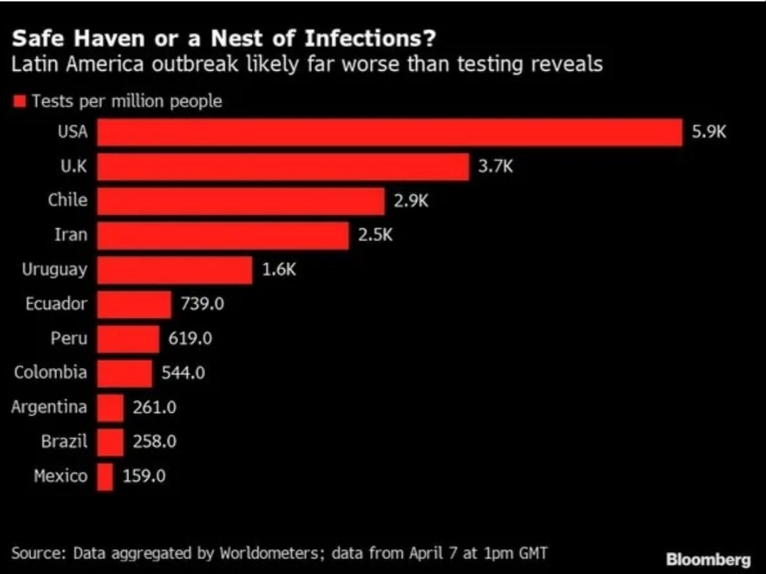 kinzu88's tweet photo. La tasa de testeos de Argentina es bajísima. No sirve comparar nuestro número de infectados con países como USA o Chile porque estamos a ciegas. https://t.co/Qi8Mplz0AT