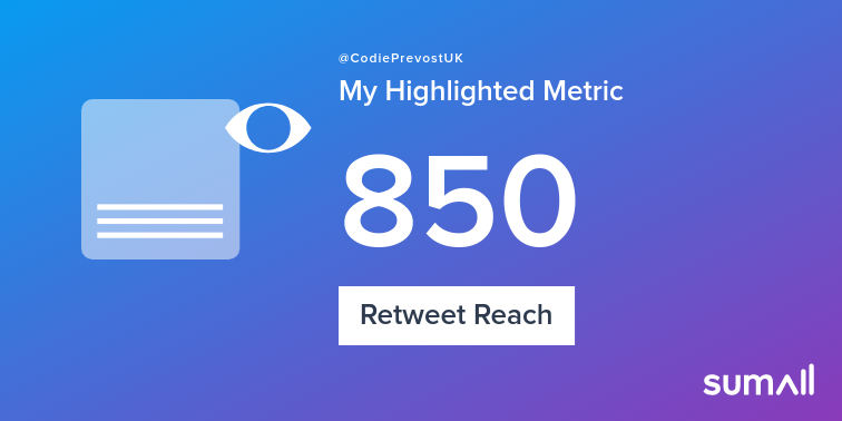 My week on Twitter 🎉: 63 Likes, 2 Retweets, 850 Retweet Reach. See yours with sumall.com/performancetwe…
