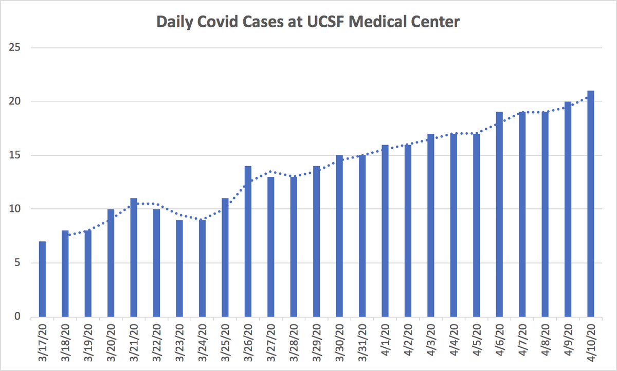1/ Covid ( @UCSF) Chronicles, Day 24A big day as we crossed 100K deaths worldwide. Brutal & hard to get your mind around – think of a packed  @umich stadium (pic). Thankfully, still stable  @ucsfhospitals, w/ 21 cases, 5 on vents. ZSFG similarly stable, 32 pts, 12 on vents.