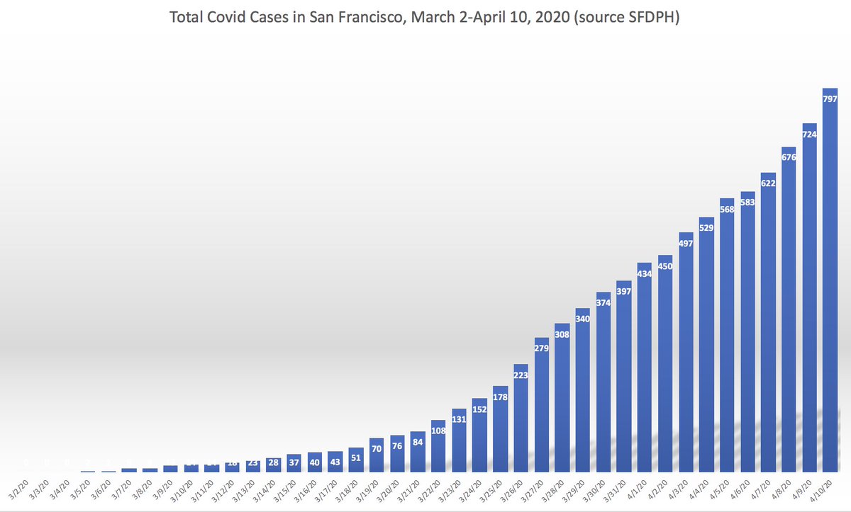 2/ Overall SF  #s:  @SF_DPH publishing more data  https://bit.ly/34hQI9e  In all of SF, 88 pts in hospitals (56 wards, 32 ICUs). SF up to 797 cases, bump of 73 (biggest yet, Figs), likely due to outbreak in homeless shelter (see next tweet). Total # of deaths in SF since start=13.