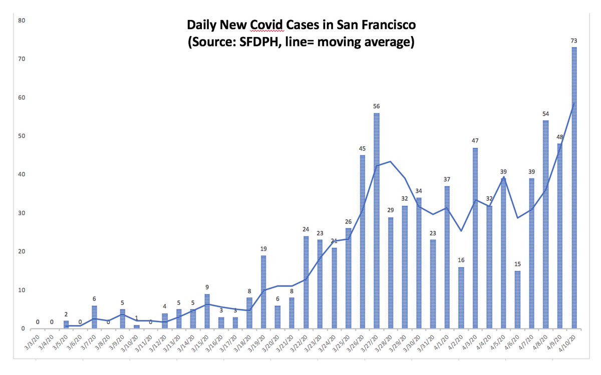 2/ Overall SF  #s:  @SF_DPH publishing more data  https://bit.ly/34hQI9e  In all of SF, 88 pts in hospitals (56 wards, 32 ICUs). SF up to 797 cases, bump of 73 (biggest yet, Figs), likely due to outbreak in homeless shelter (see next tweet). Total # of deaths in SF since start=13.