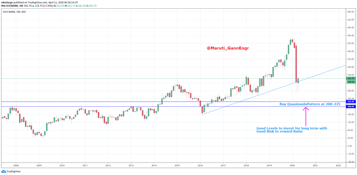 Maruti_GannEngr's tweet photo. #ICICIBank Buy #QuasimodoPattern on the monthly chart. Good levels for investment around 200-225
#Nifty #BankNifty #Gann
@nishkumar1977 @AnilSinghvi_ @InvesysCapital
@AmitabhJha3 @iamrakeshbansal https://t.co/JhWjNxvtaW