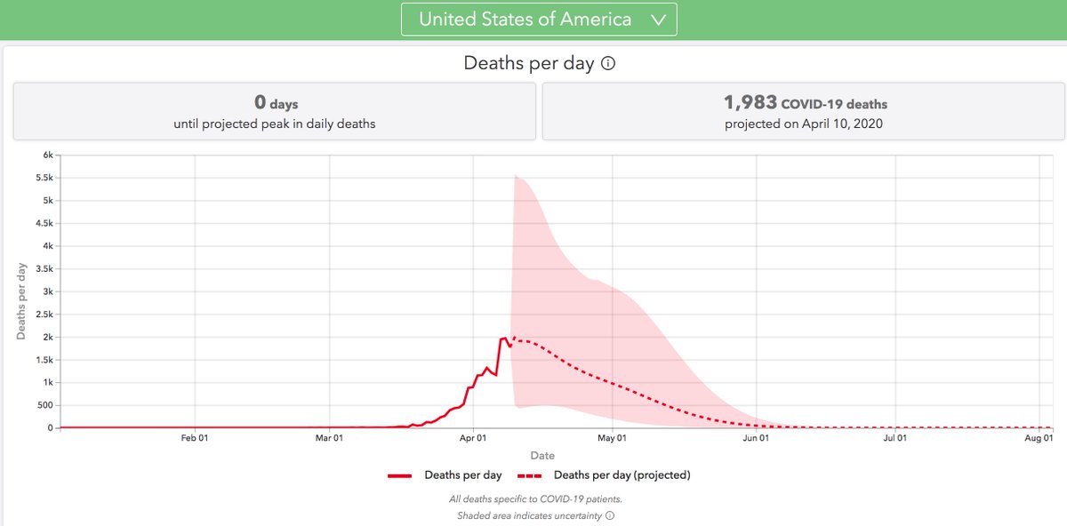 5/ Another milestone:  @IHME_UW model says today is peak of deaths in US (Fig). Sadly, there’ll be many more before we’re done; their projection is 60K deaths by August. Having flattened curve, CA’s projected peak is later, April 15, w/ 1,616 total estimated deaths thru August.