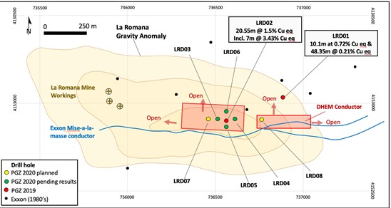 LRD06 also drilled. A week or so later "With copper mineralization in each step out drill hole completed so-far, we are excited to add two more drill holes to further extend the mineralization." Those were LRD07 and LRD08, these were further stepouts (yellow below). (6/14)