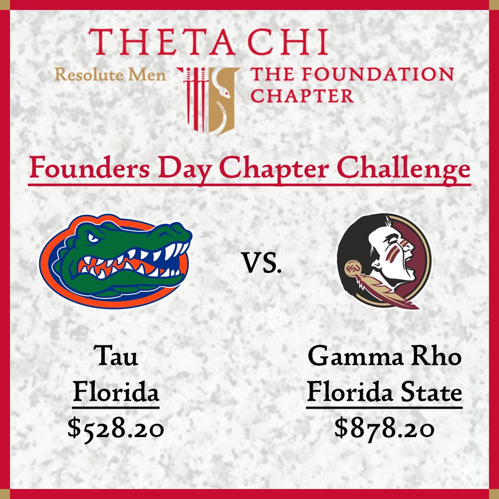 ThetaChiIHQ's tweet photo. Some rivalry updates (as of 9:30 p.m. EDT) for the #FoundersDayChapterChallenge. Help your chapter move up the leader board, and past your school’s rival, at https://t.co/ePTpn9XkSE. Any gift made up to 11:59 p.m. PDT will count towards your chapter’s total! #ThetaChi https://t.co/Qu05p7iW5G