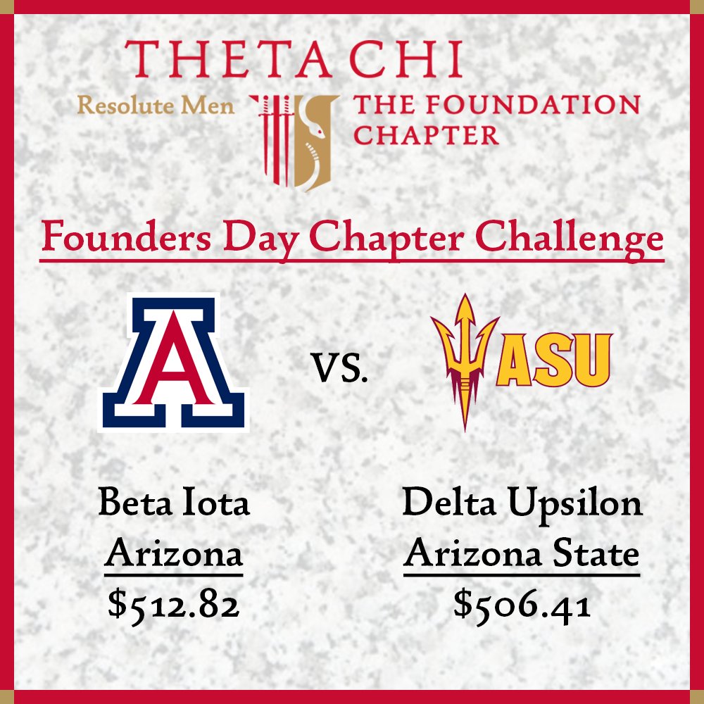 ThetaChiIHQ's tweet photo. Some rivalry updates (as of 9:30 p.m. EDT) for the #FoundersDayChapterChallenge. Help your chapter move up the leader board, and past your school’s rival, at https://t.co/ePTpn9XkSE. Any gift made up to 11:59 p.m. PDT will count towards your chapter’s total! #ThetaChi https://t.co/Qu05p7iW5G