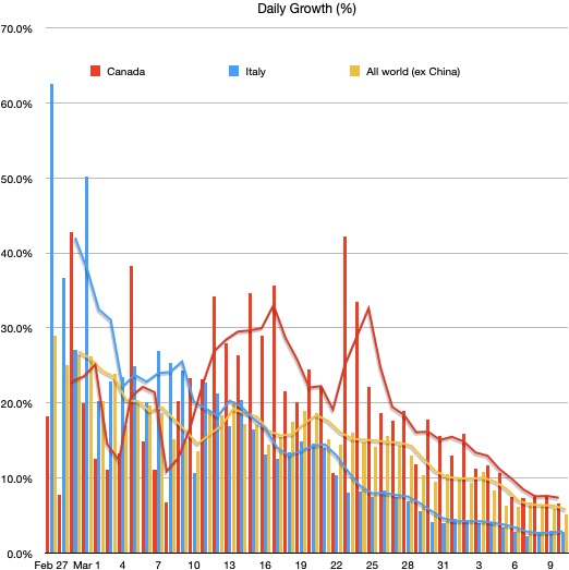 It’s working, folks (continued): today’s national growth rate in cases, at 6.7 per cent, was the slowest for any day since February, when the outbreak first began to accelerate here.