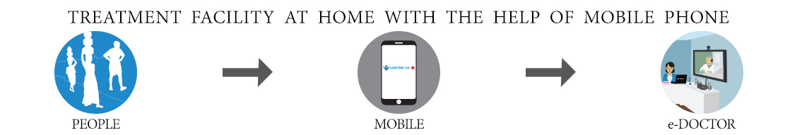 24 hours helpline and Doctor consultation services for the rural communities by Karma Healthcare. Login to karmahealthcare.in/karma-app/Mana…