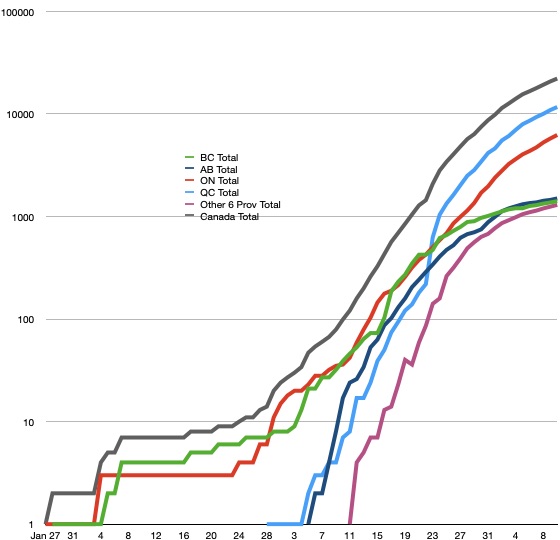 In seven of the ten provinces, the epidemic’s spread has virtually stopped: growth rates are 2-3 per cent or less, with more recoveries than new cases. Only Ontario, Quebec and Nova Scotia remain in the 7-9 per cent range.