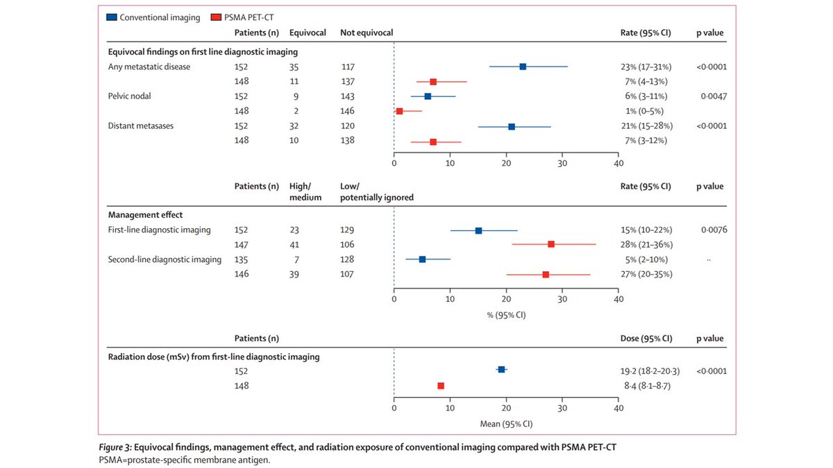 9/ Secondary endpoints showed higher management change with PSMA PET, less equivocal studies, lower radiation exposure and high reporter agreement for PSMA PET. All important outcome measures for patients.