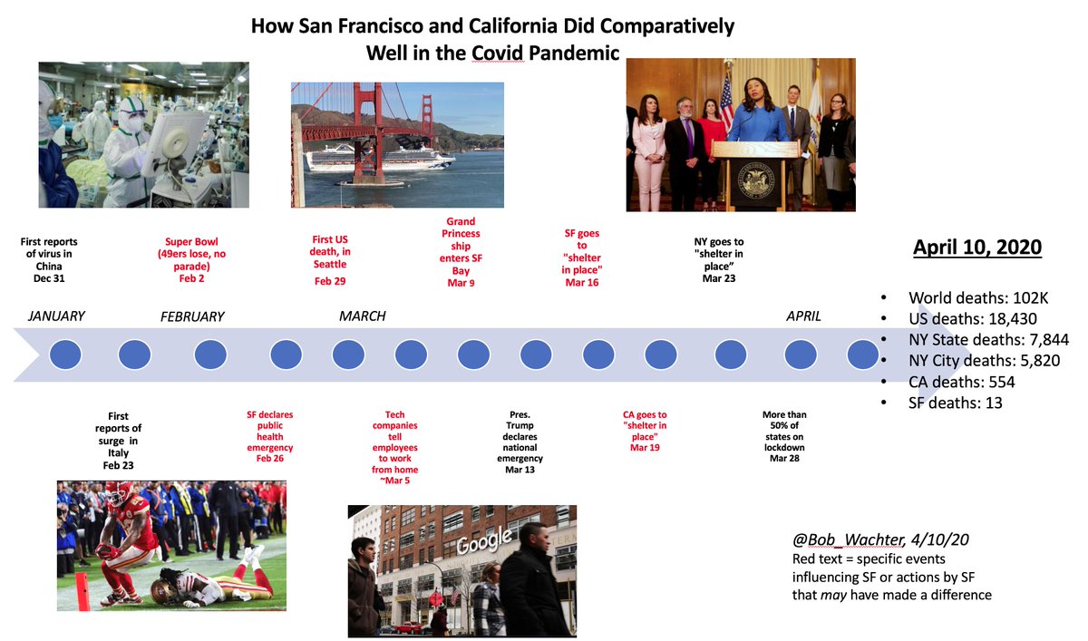 6/ I’ve been doing a ton of press; many questions re what CA has done right. To explain, I prepped graphic below, adding  @nirajs23 ’s fascinating idea that 49ers Super Bowl loss (which resulted in no parade at time that virus was in community, unseen) may have saved lives (next->