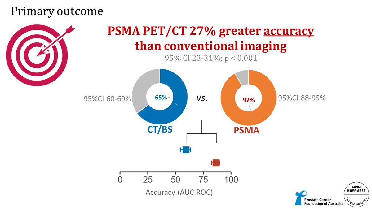 7/ Main finding: PSMA PET/CT was 27% more accurate than conventional imaging (92% vs 65%).This was also true for nodal and distant metastatic subgroups.And for a sensitivity analysis if equivocal lesions were considered +ve.