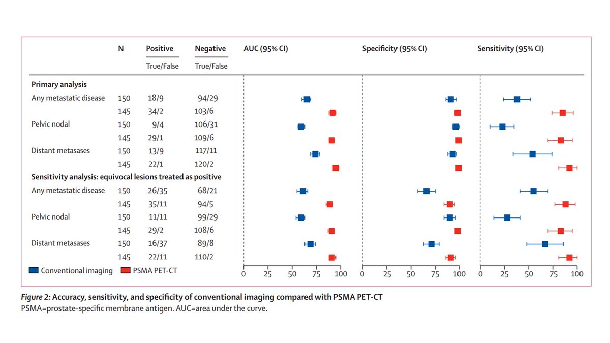 7/ Main finding: PSMA PET/CT was 27% more accurate than conventional imaging (92% vs 65%).This was also true for nodal and distant metastatic subgroups.And for a sensitivity analysis if equivocal lesions were considered +ve.