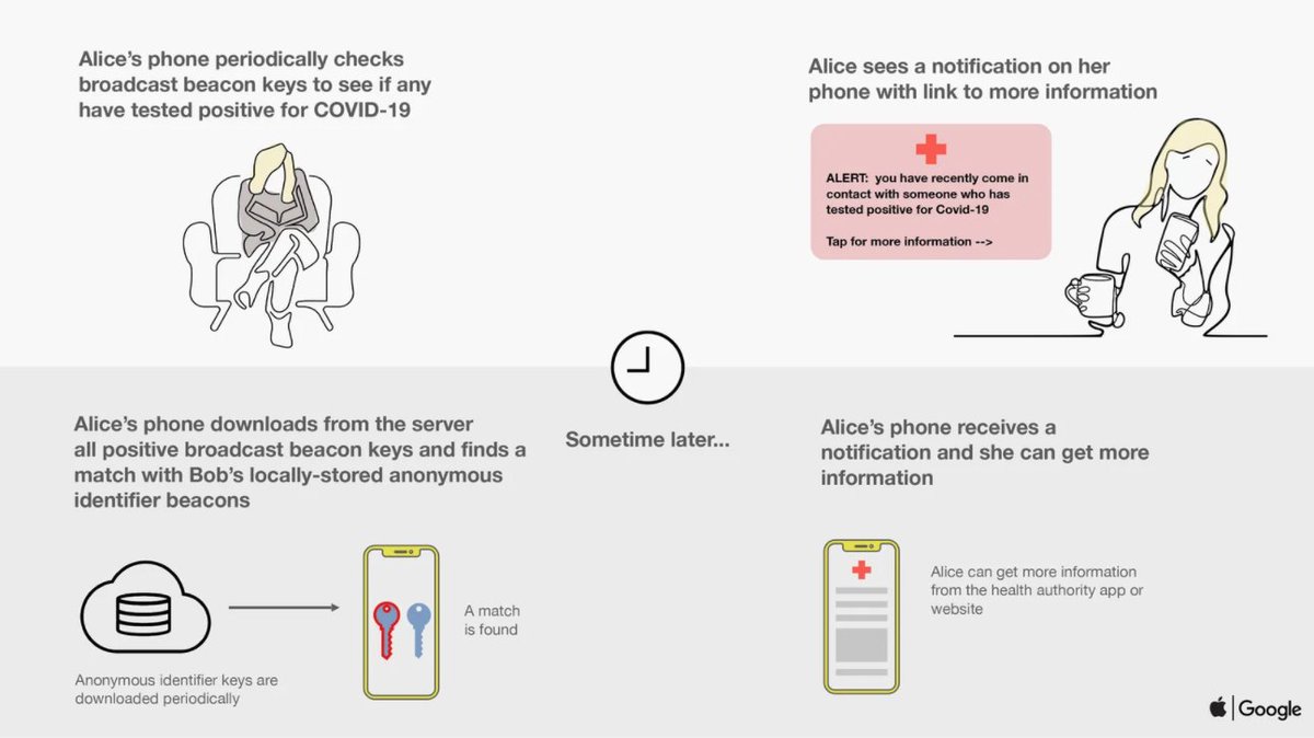 11/ Another new thing:  @Apple &  @Google are jointly (!) building apps to track folks who crossed your path, facilitating Covid contact tracing (Figs). It’ll be op-in, which should lower creepiness factor. Could be v. useful, but only if folks trust/use app  https://bit.ly/2Xr2LQo 