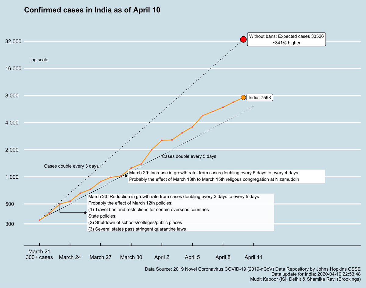  #DailyUpdate  #Covid19India The total number of confirmed cases are rising, but the growth rate has slowed. India now doubling every six days (but remember the base is large too!)