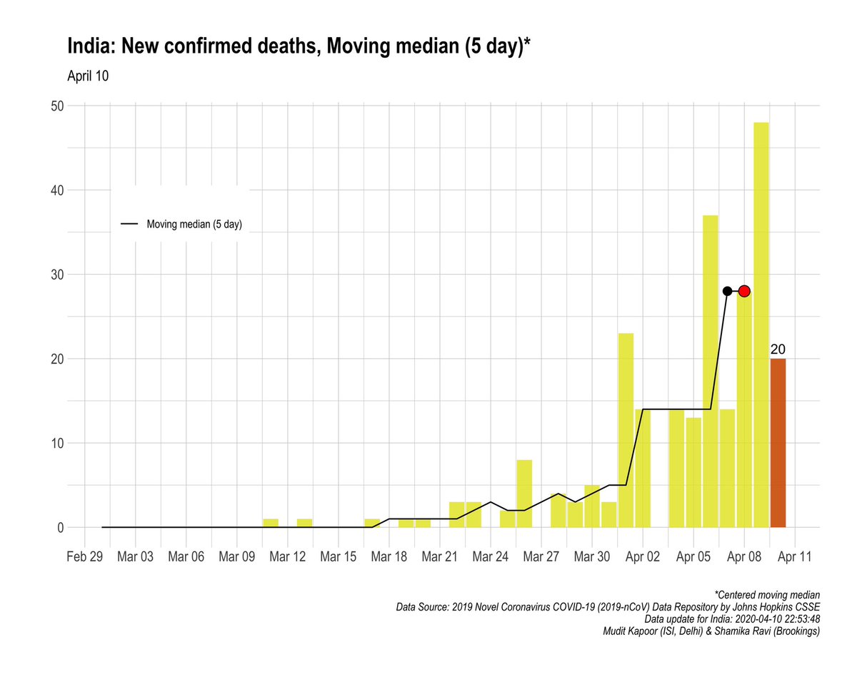 1) The 5 Day Moving Median of new confirmed cases.2) The 5 Day Moving Median of daily COVID deaths.