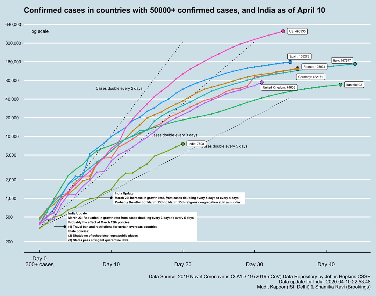 1)Total confirmed cases for hotspot countries (> 50K cases) & India.2)Total deaths in hotspot countries (>3000 deaths) & India. - Belgium has now crossed 3000 deaths.