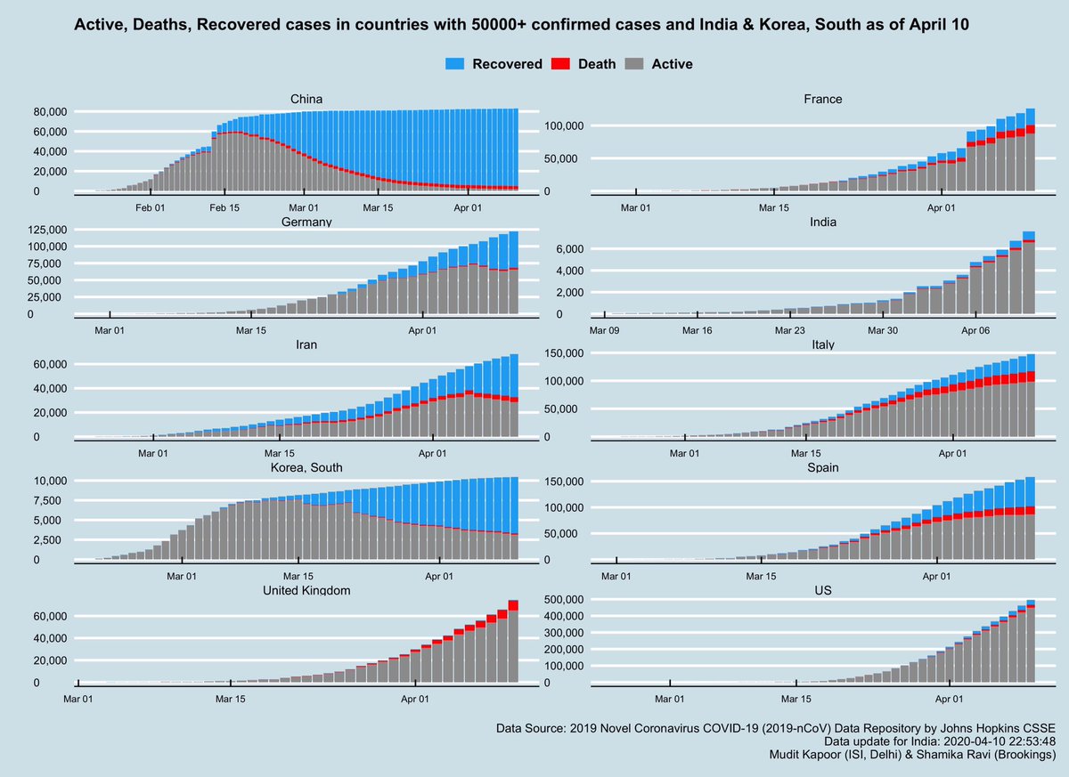 How they  #FlattenTheCurve :1)China seems to have flattened much faster than South Korea (?)2)More recoveries in Spain than Italy.3)UK showing almost no recoveries(!)