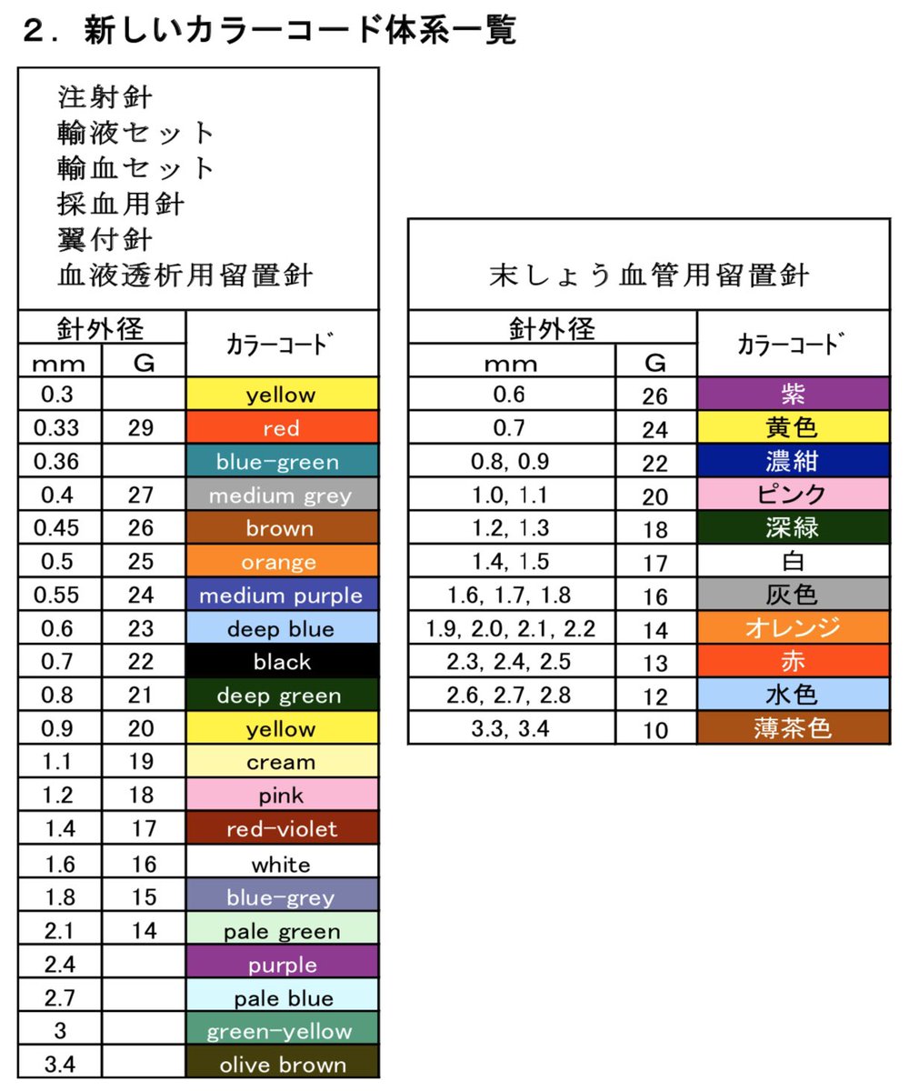 医学語呂なう On Twitter 臨床 注射針 サーフロの色 イメージ Https T Co 0ilc9ujcyj Twitter