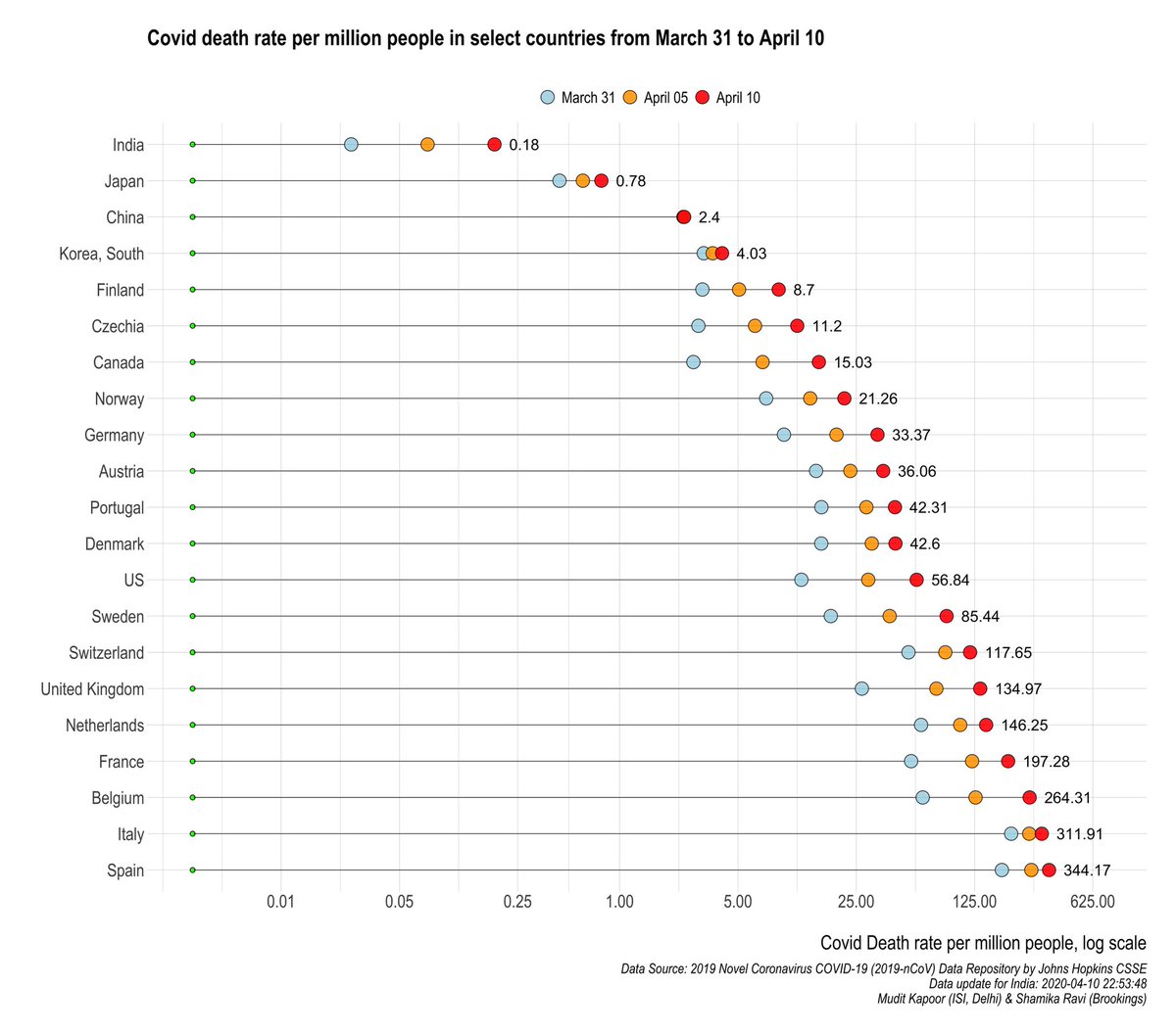 COVID death rate per million:1) South Korea, Japan, Italy... slowing.2) Belgium, Sweden, Canada and India ... rising.