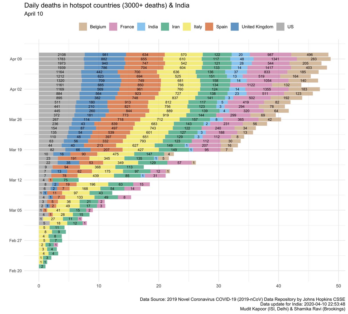 1)Daily COVID deaths in hotspot countries and India. 2)Change in daily deaths from previous day.