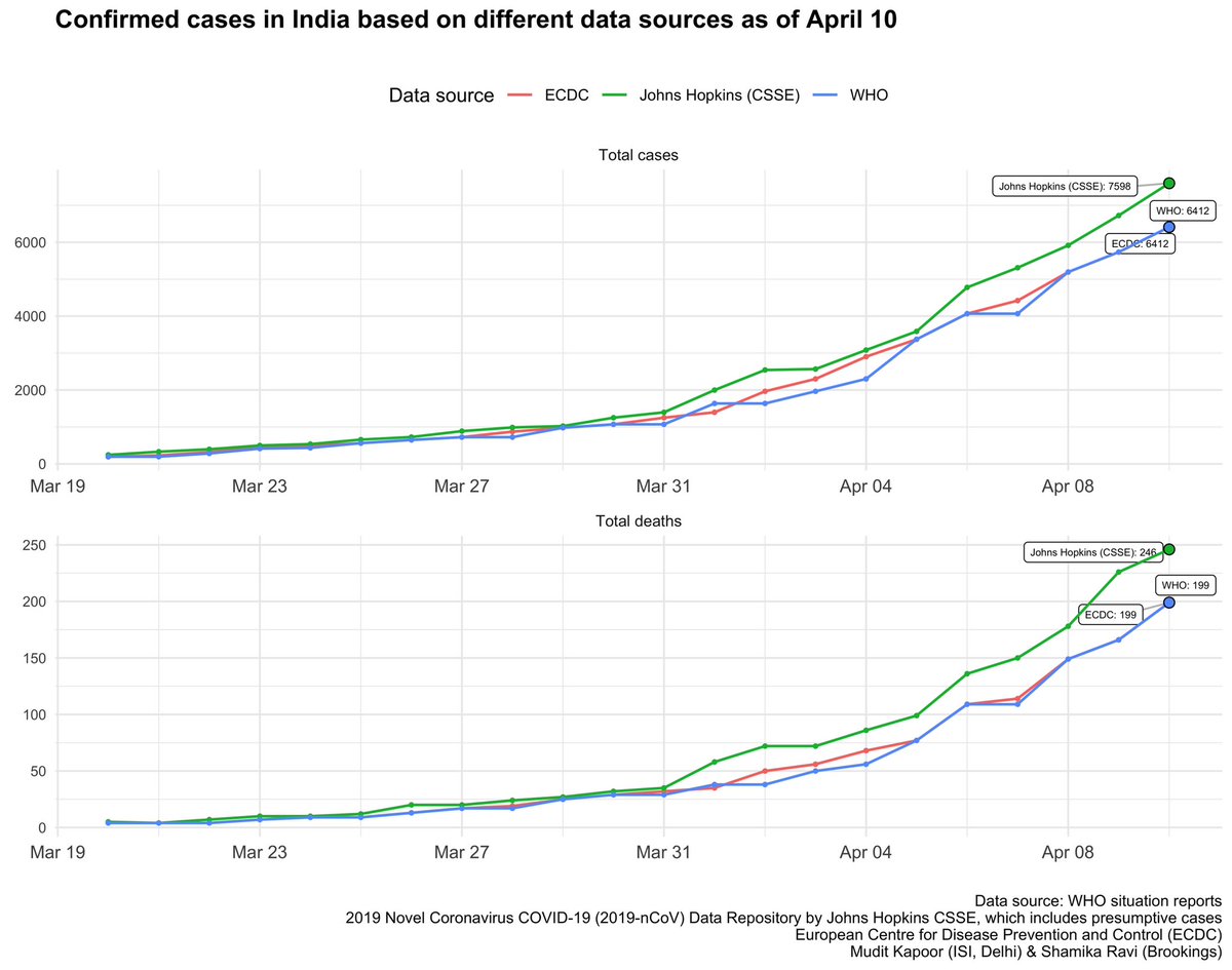 1) Data discrepancies between different sources.  @JohnsHopkins  @WHO  @ECDC_Outbreaks 2) We need our own data source  @PMOIndia  #InvestInData