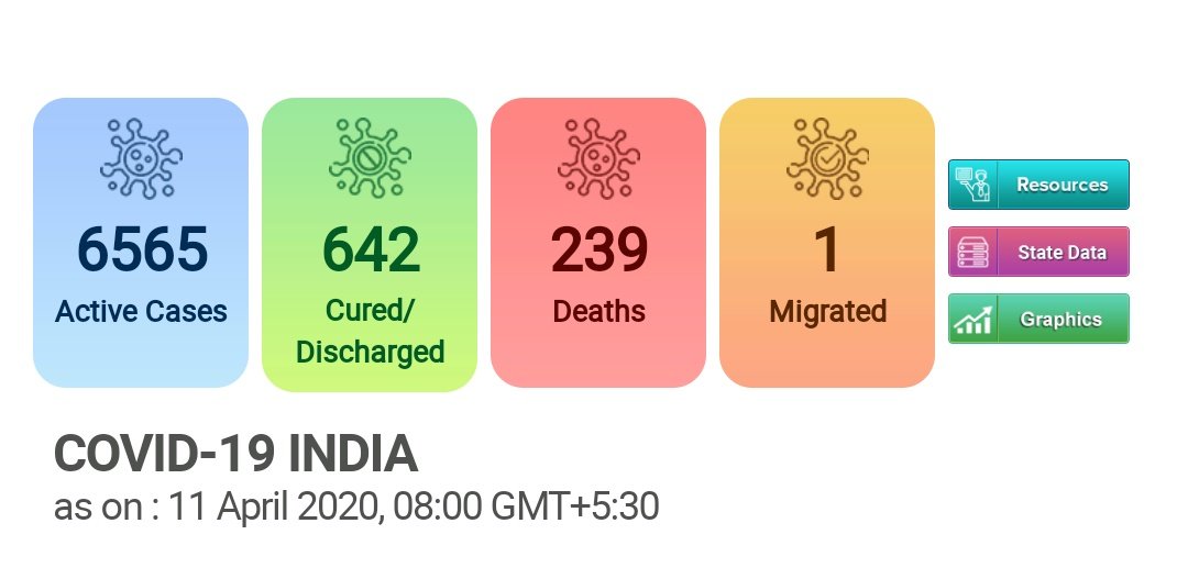 7447 positives, 6565 active cases.1035 new positives, 139 more discharged, 40 new fatalities in last 24 hrs. (8am,11/04)Daily increase over 1k and highest till now in India.