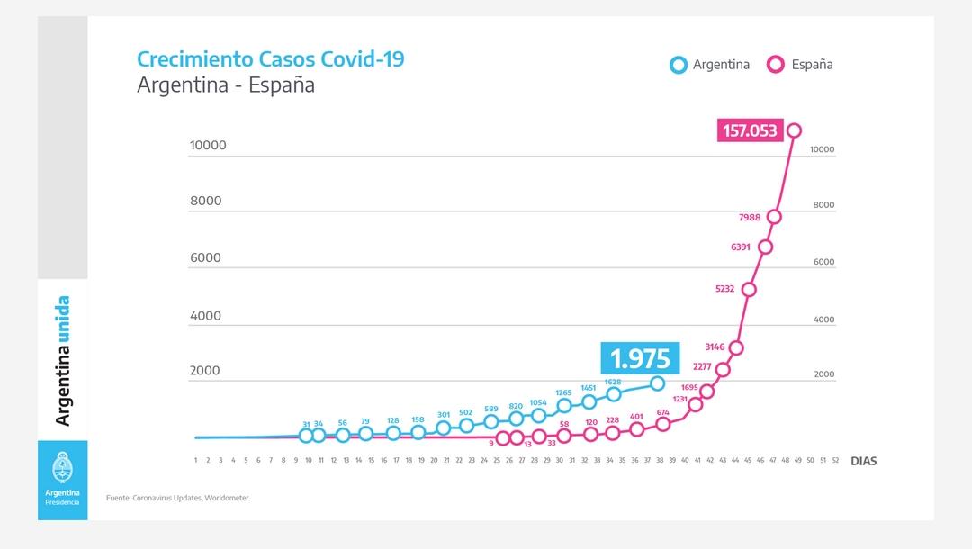 gráficos de poca calidad. Vol 1

1° caso ARG 3/3, al día 38 de la epidemia 1975 casos OK.

1° caso ESP 31/1, tiene 157053 al día 70 (el 10/4) NO al día 48. Las cifras intermedias tampoco coinciden. La curva española está "apretada" para entrar en 50 días